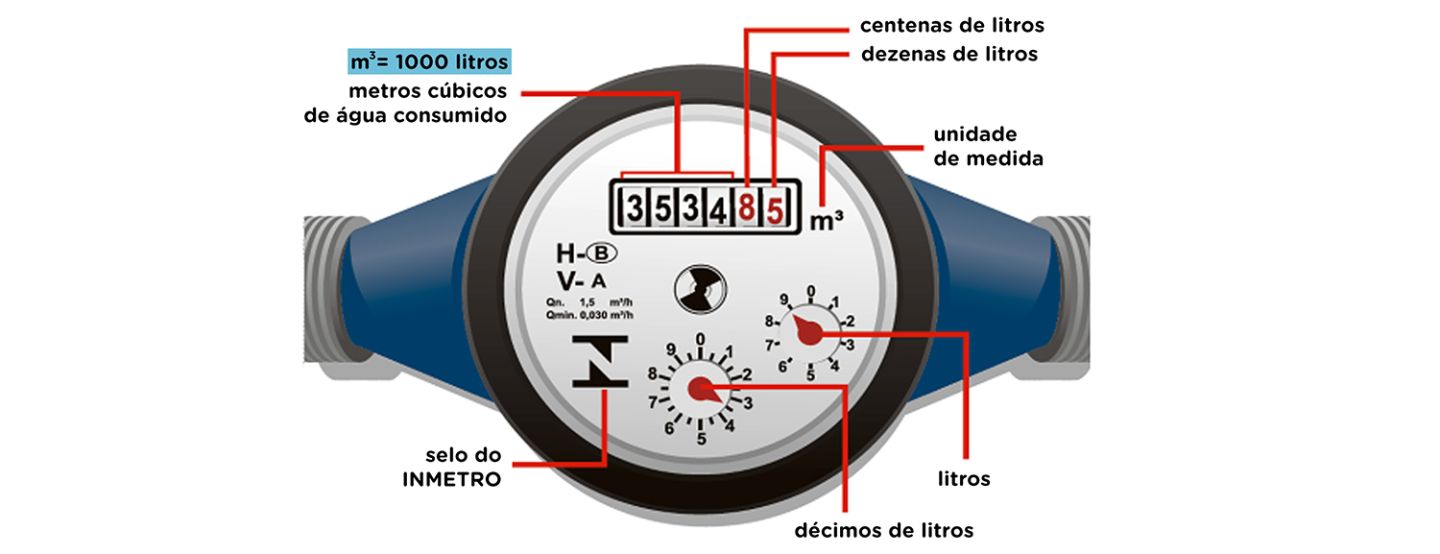 Águas Castilho esclarece as 6 principais dúvidas dos clientes sobre os hidrômetros