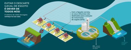 Iguá realiza campanha de conscientização sobre a importância da correta interligação às redes coletoras de esgoto