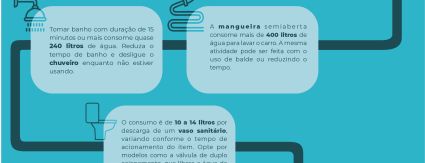 Águas Canarana alerta para os “inimigos” do consumo consciente em casa